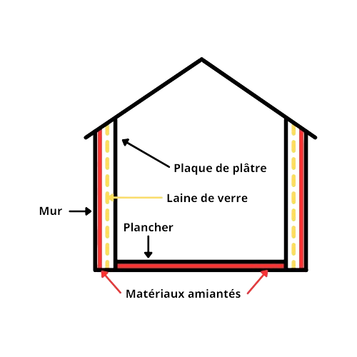 Illustration réalisée par Sibane représentant la structure d'une maison.